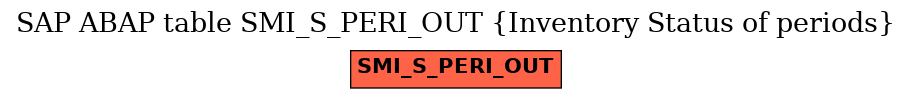 E-R Diagram for table SMI_S_PERI_OUT (Inventory Status of periods)