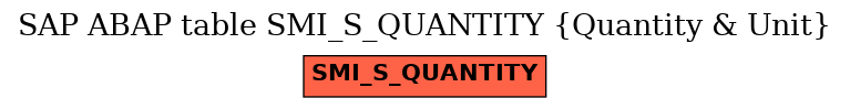 E-R Diagram for table SMI_S_QUANTITY (Quantity & Unit)