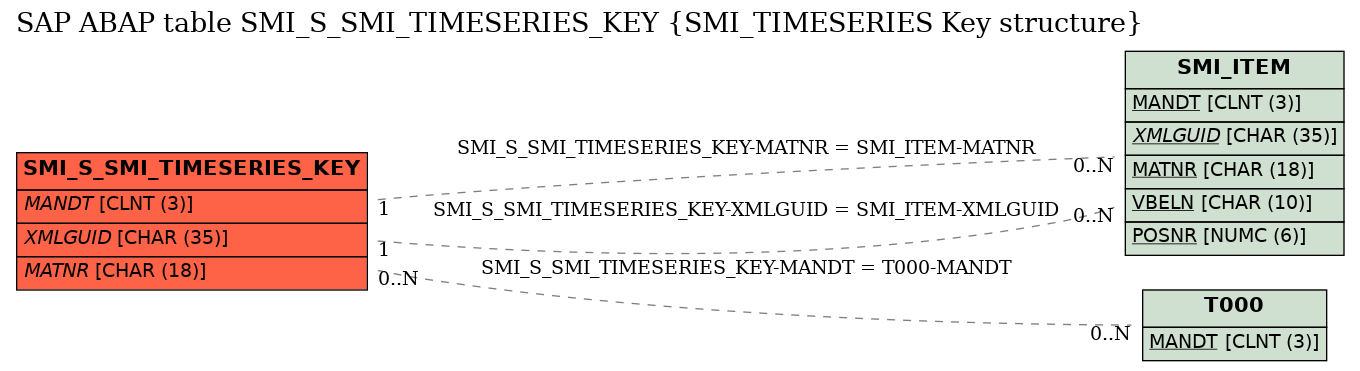 E-R Diagram for table SMI_S_SMI_TIMESERIES_KEY (SMI_TIMESERIES Key structure)