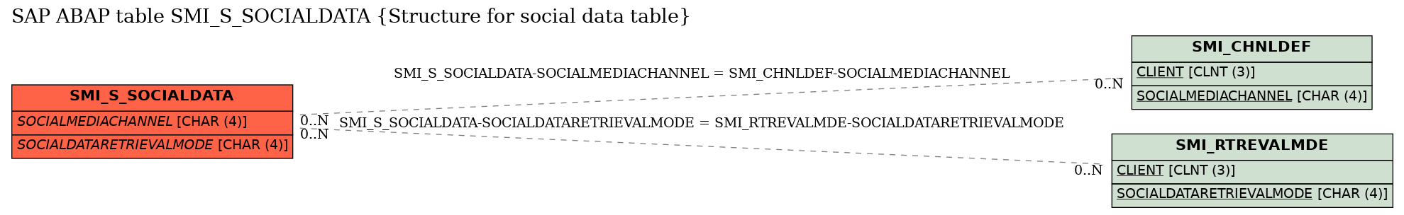 E-R Diagram for table SMI_S_SOCIALDATA (Structure for social data table)