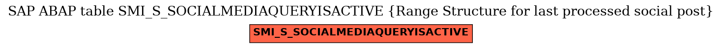 E-R Diagram for table SMI_S_SOCIALMEDIAQUERYISACTIVE (Range Structure for last processed social post)