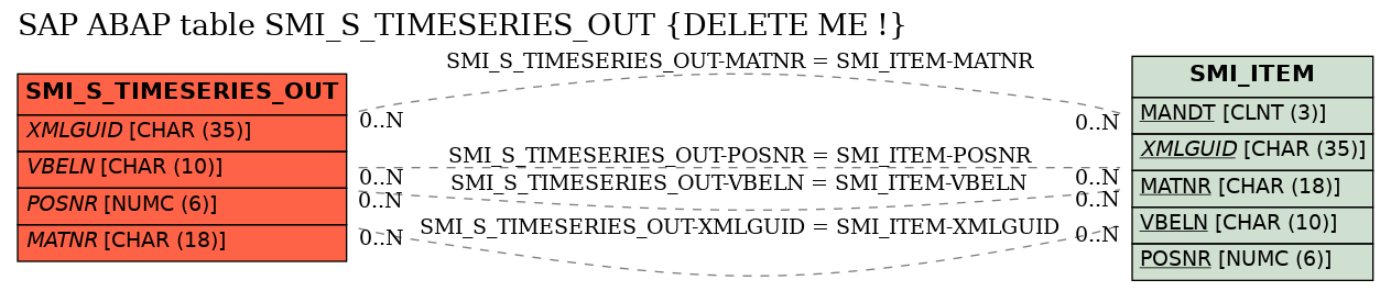 E-R Diagram for table SMI_S_TIMESERIES_OUT (DELETE ME !)