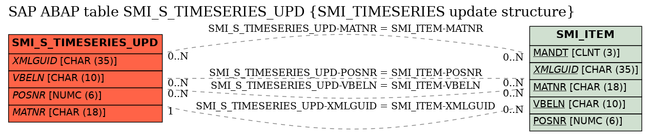 E-R Diagram for table SMI_S_TIMESERIES_UPD (SMI_TIMESERIES update structure)