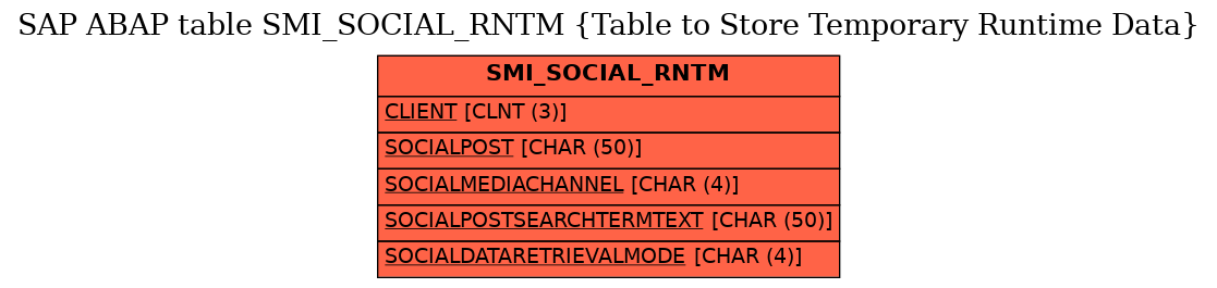 E-R Diagram for table SMI_SOCIAL_RNTM (Table to Store Temporary Runtime Data)