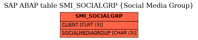 E-R Diagram for table SMI_SOCIALGRP (Social Media Group)