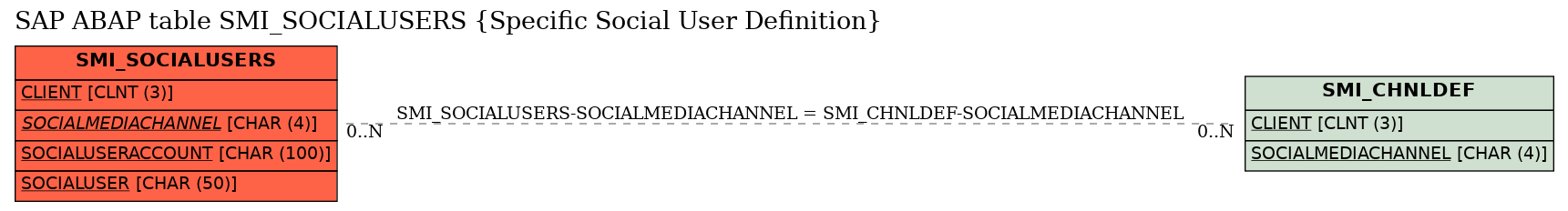 E-R Diagram for table SMI_SOCIALUSERS (Specific Social User Definition)