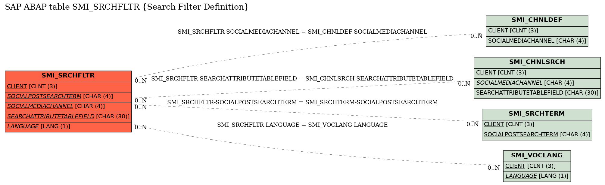 E-R Diagram for table SMI_SRCHFLTR (Search Filter Definition)