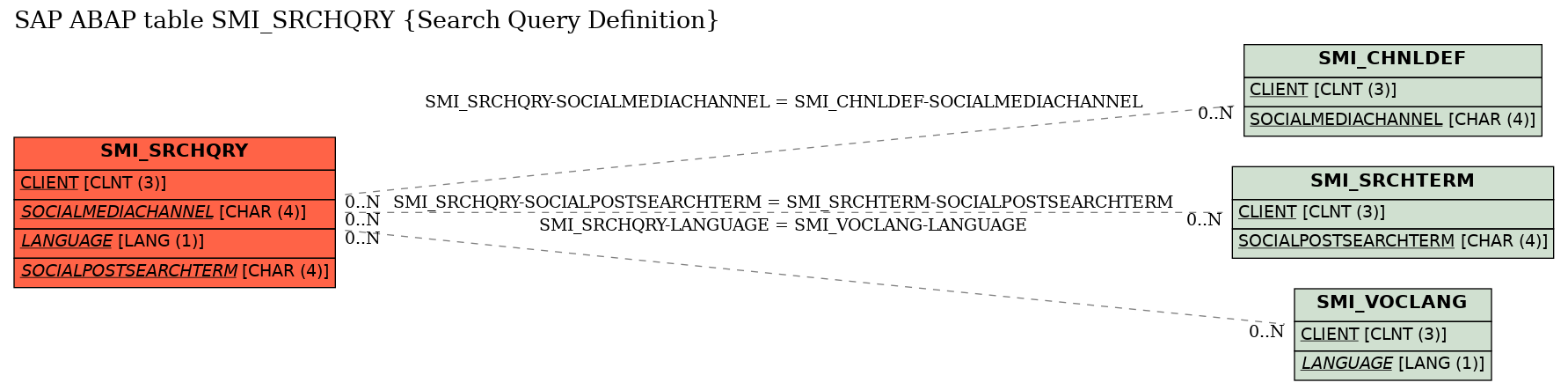 E-R Diagram for table SMI_SRCHQRY (Search Query Definition)