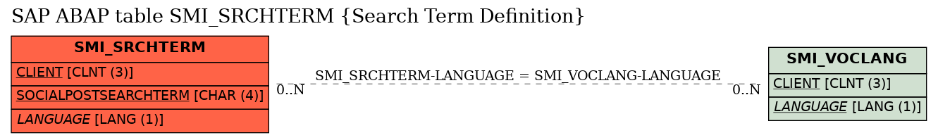 E-R Diagram for table SMI_SRCHTERM (Search Term Definition)