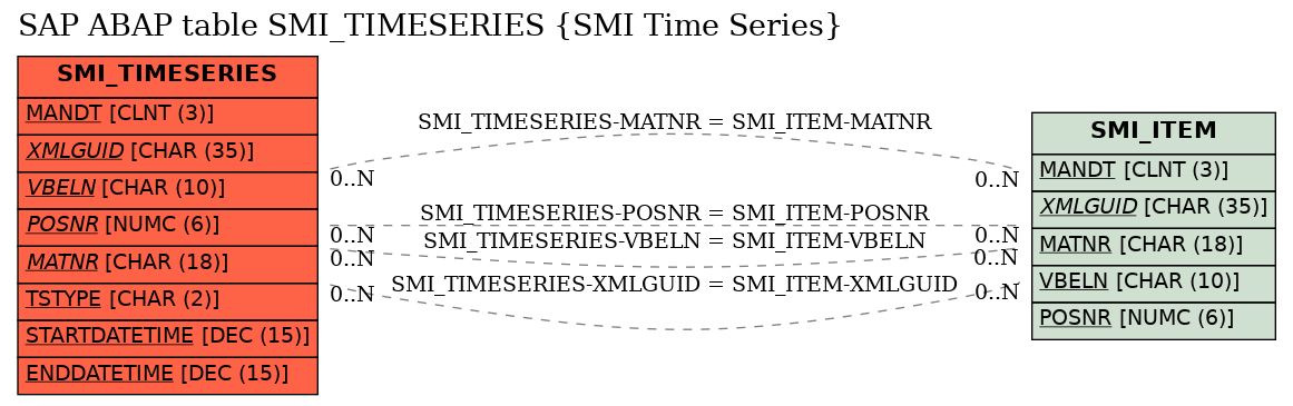 E-R Diagram for table SMI_TIMESERIES (SMI Time Series)