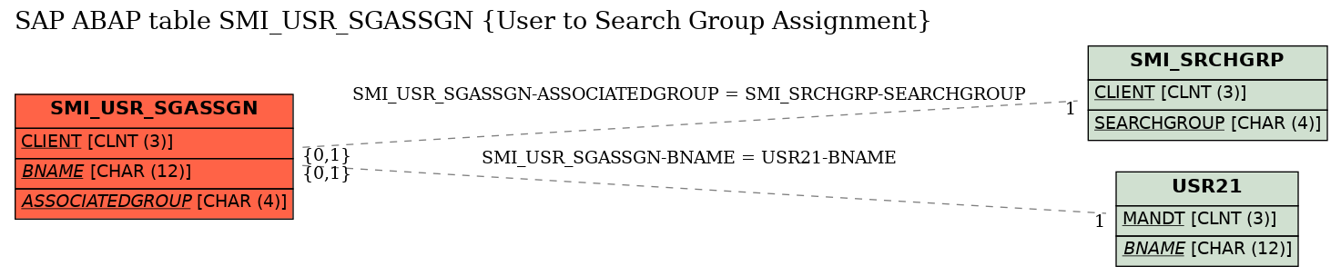 E-R Diagram for table SMI_USR_SGASSGN (User to Search Group Assignment)