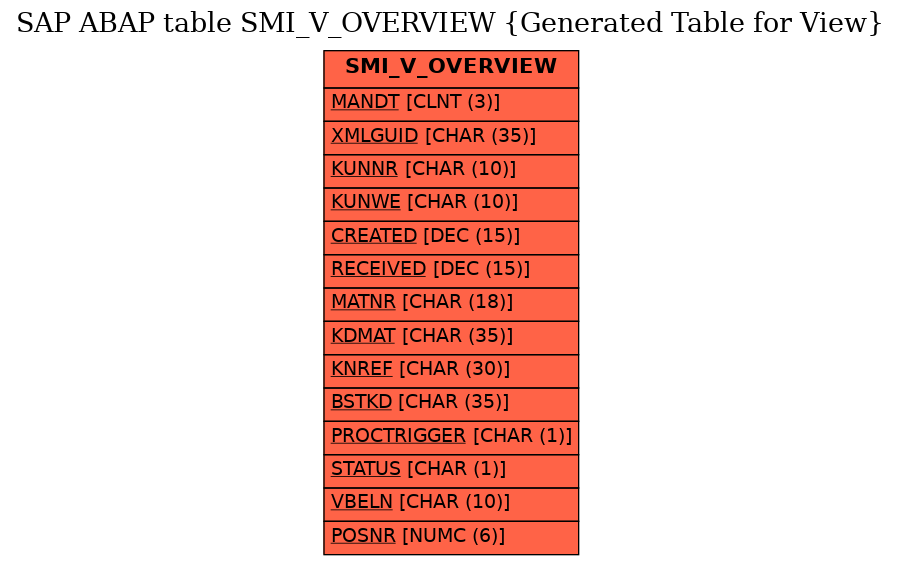 E-R Diagram for table SMI_V_OVERVIEW (Generated Table for View)