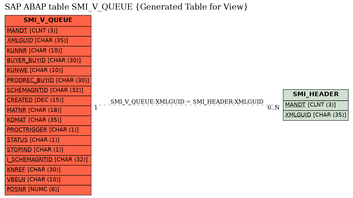 E-R Diagram for table SMI_V_QUEUE (Generated Table for View)