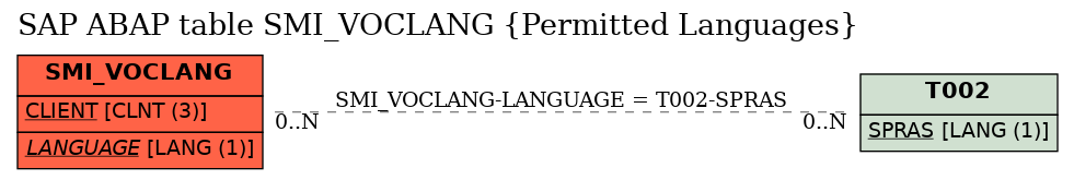 E-R Diagram for table SMI_VOCLANG (Permitted Languages)