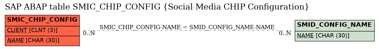 E-R Diagram for table SMIC_CHIP_CONFIG (Social Media CHIP Configuration)