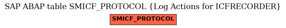 E-R Diagram for table SMICF_PROTOCOL (Log Actions for ICFRECORDER)