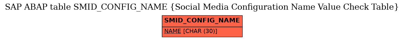 E-R Diagram for table SMID_CONFIG_NAME (Social Media Configuration Name Value Check Table)