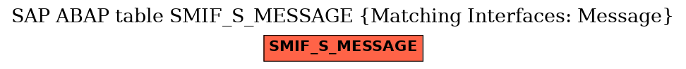 E-R Diagram for table SMIF_S_MESSAGE (Matching Interfaces: Message)