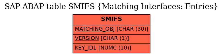 E-R Diagram for table SMIFS (Matching Interfaces: Entries)