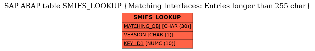 E-R Diagram for table SMIFS_LOOKUP (Matching Interfaces: Entries longer than 255 char)