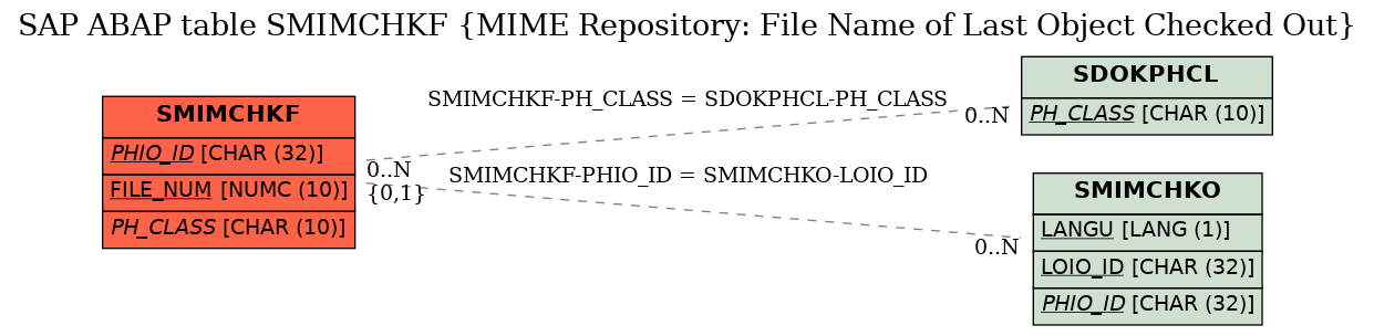 E-R Diagram for table SMIMCHKF (MIME Repository: File Name of Last Object Checked Out)