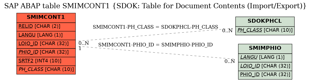 E-R Diagram for table SMIMCONT1 (SDOK: Table for Document Contents (Import/Export))