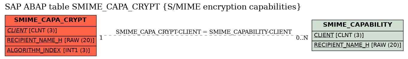 E-R Diagram for table SMIME_CAPA_CRYPT (S/MIME encryption capabilities)