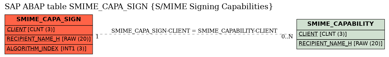 E-R Diagram for table SMIME_CAPA_SIGN (S/MIME Signing Capabilities)