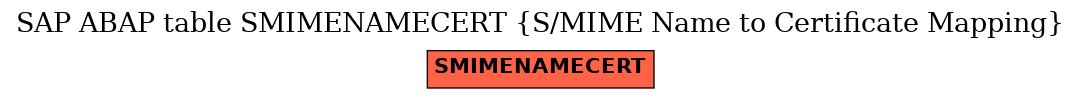 E-R Diagram for table SMIMENAMECERT (S/MIME Name to Certificate Mapping)