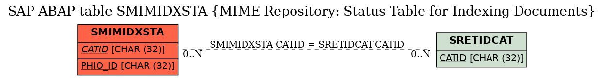 E-R Diagram for table SMIMIDXSTA (MIME Repository: Status Table for Indexing Documents)