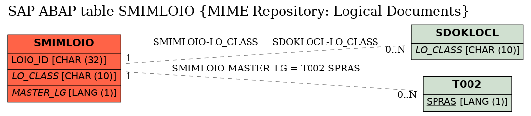 E-R Diagram for table SMIMLOIO (MIME Repository: Logical Documents)