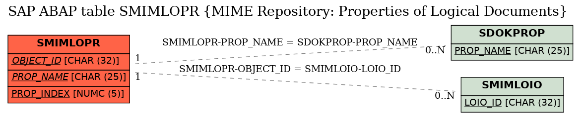 E-R Diagram for table SMIMLOPR (MIME Repository: Properties of Logical Documents)