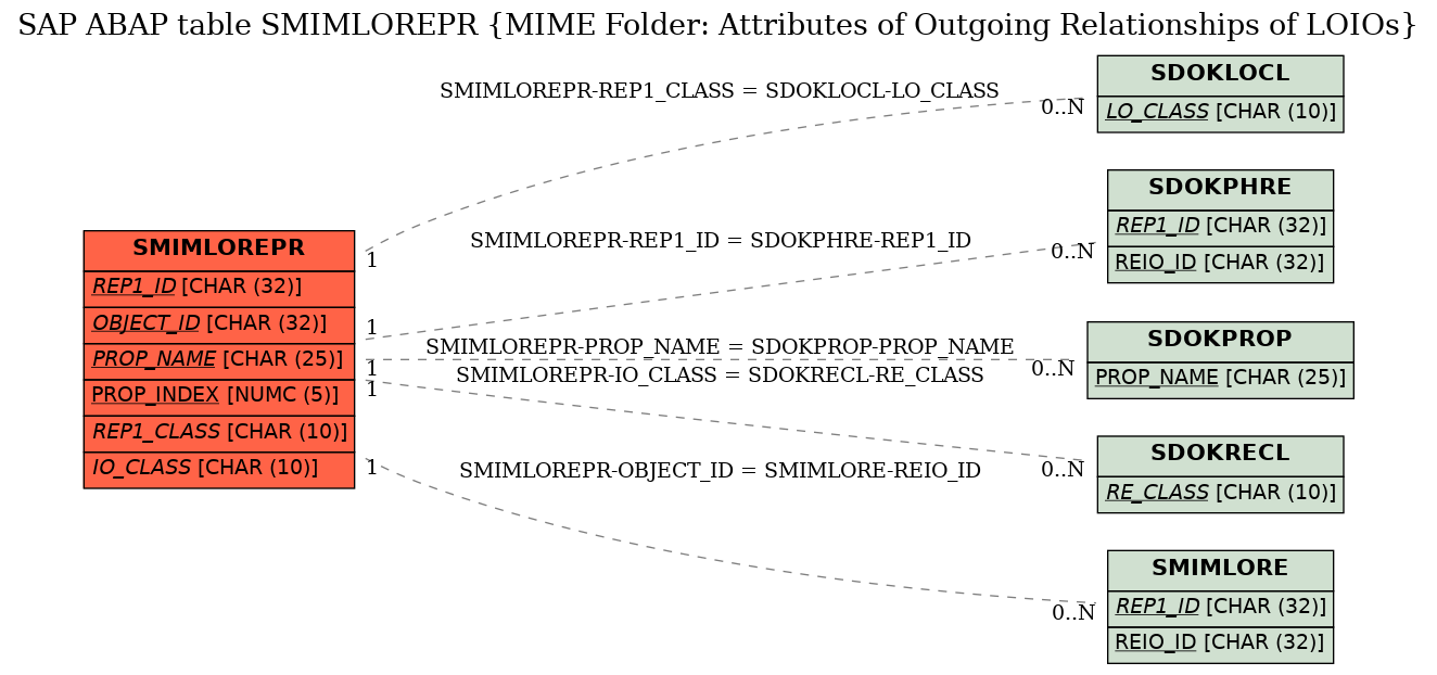 E-R Diagram for table SMIMLOREPR (MIME Folder: Attributes of Outgoing Relationships of LOIOs)