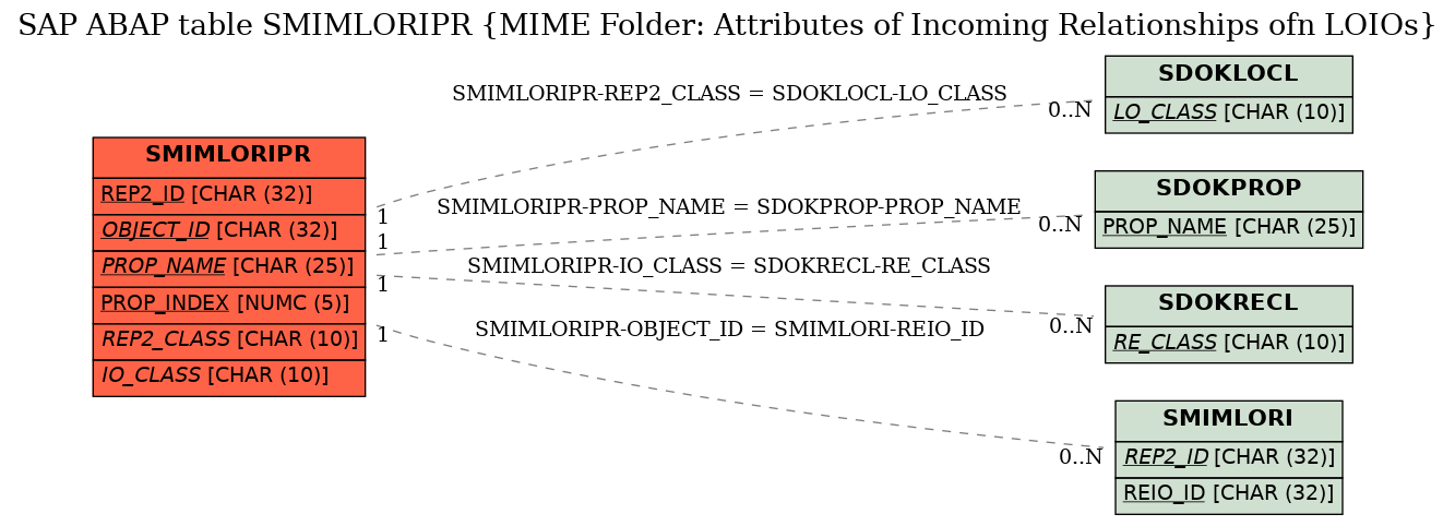 E-R Diagram for table SMIMLORIPR (MIME Folder: Attributes of Incoming Relationships ofn LOIOs)