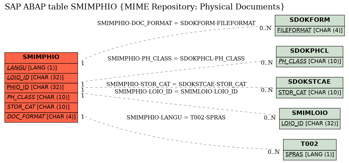 E-R Diagram for table SMIMPHIO (MIME Repository: Physical Documents)