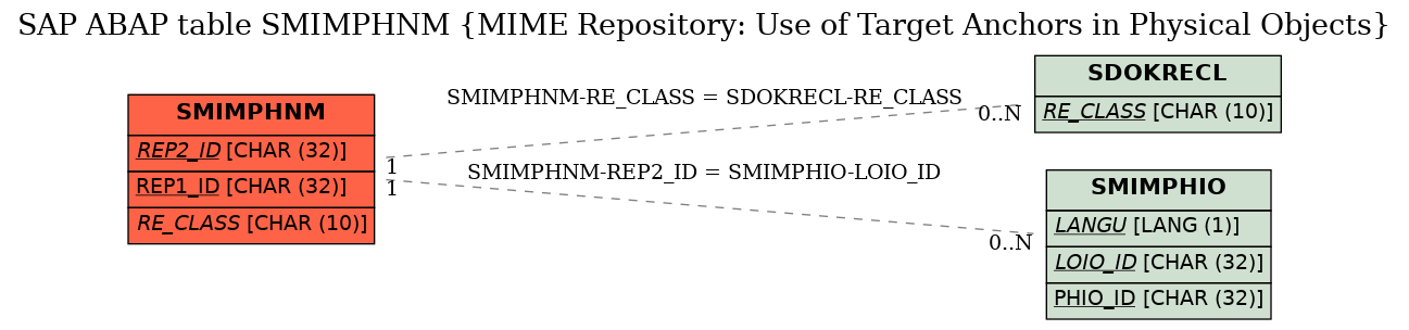 E-R Diagram for table SMIMPHNM (MIME Repository: Use of Target Anchors in Physical Objects)
