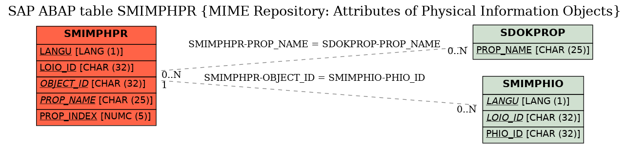 E-R Diagram for table SMIMPHPR (MIME Repository: Attributes of Physical Information Objects)