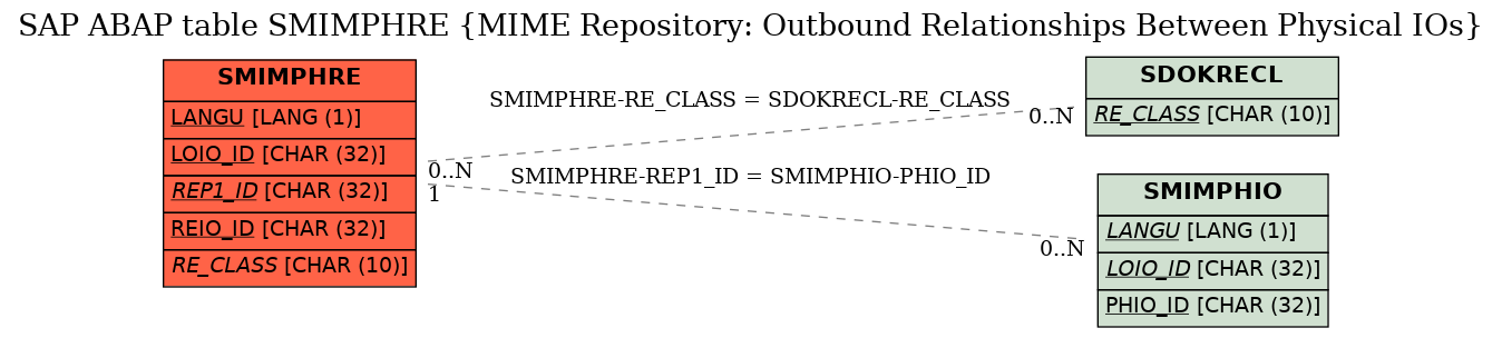 E-R Diagram for table SMIMPHRE (MIME Repository: Outbound Relationships Between Physical IOs)