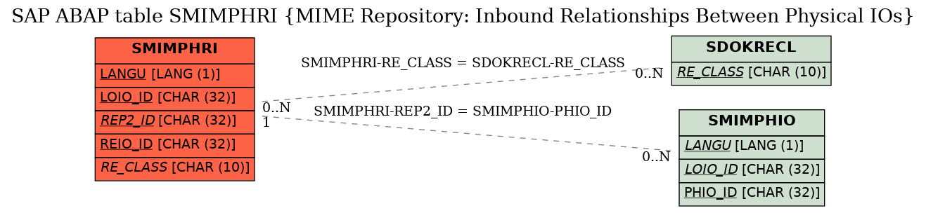 E-R Diagram for table SMIMPHRI (MIME Repository: Inbound Relationships Between Physical IOs)