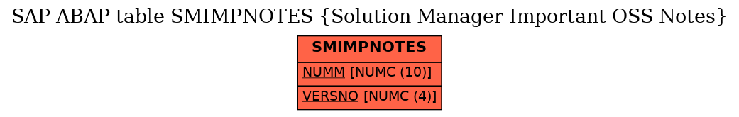 E-R Diagram for table SMIMPNOTES (Solution Manager Important OSS Notes)