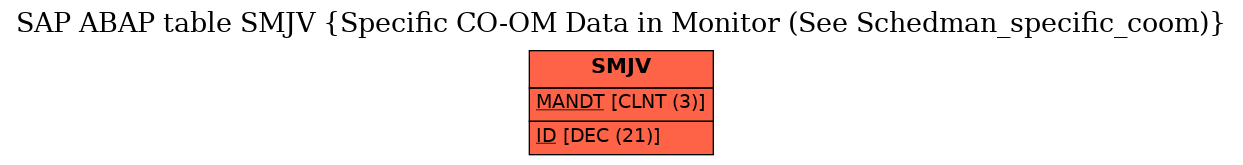 E-R Diagram for table SMJV (Specific CO-OM Data in Monitor (See Schedman_specific_coom))