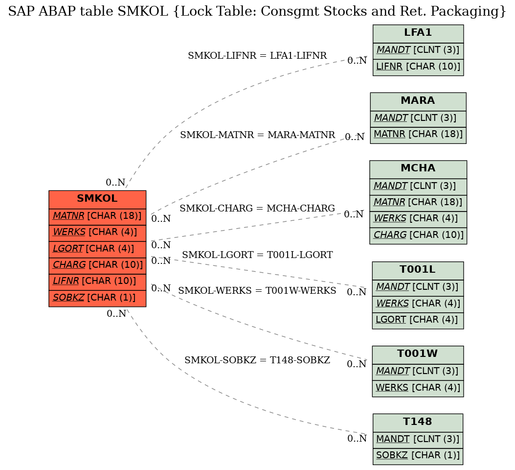 E-R Diagram for table SMKOL (Lock Table: Consgmt Stocks and Ret. Packaging)