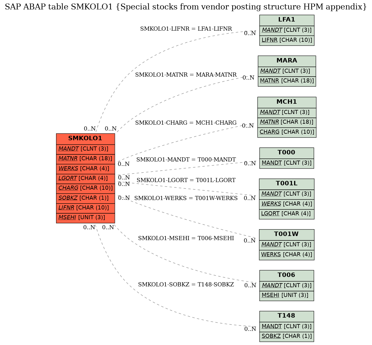 E-R Diagram for table SMKOLO1 (Special stocks from vendor posting structure HPM appendix)