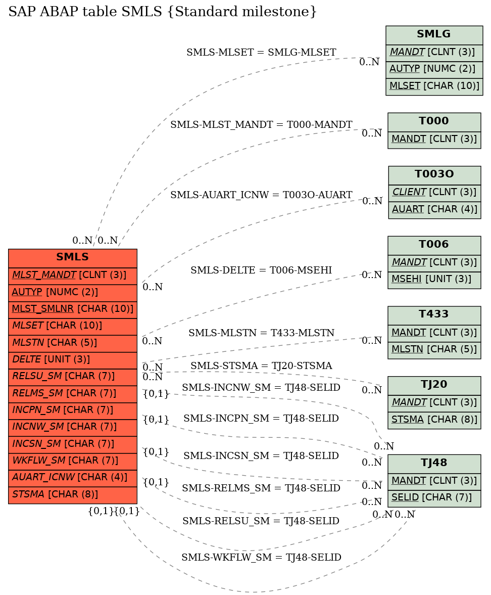 E-R Diagram for table SMLS (Standard milestone)