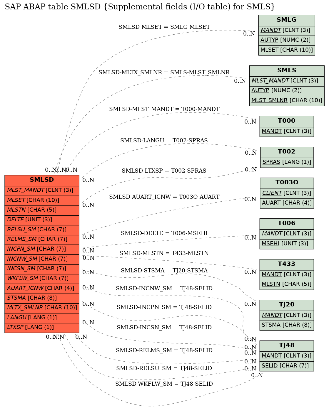 E-R Diagram for table SMLSD (Supplemental fields (I/O table) for SMLS)