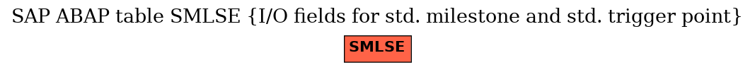 E-R Diagram for table SMLSE (I/O fields for std. milestone and std. trigger point)