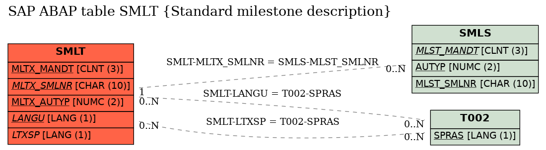 E-R Diagram for table SMLT (Standard milestone description)