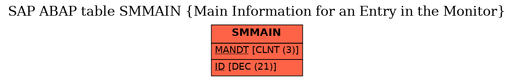 E-R Diagram for table SMMAIN (Main Information for an Entry in the Monitor)