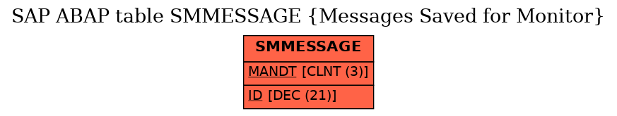E-R Diagram for table SMMESSAGE (Messages Saved for Monitor)