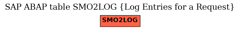 E-R Diagram for table SMO2LOG (Log Entries for a Request)